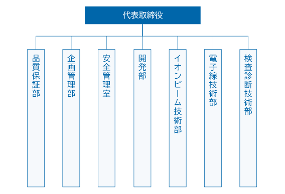 組織図